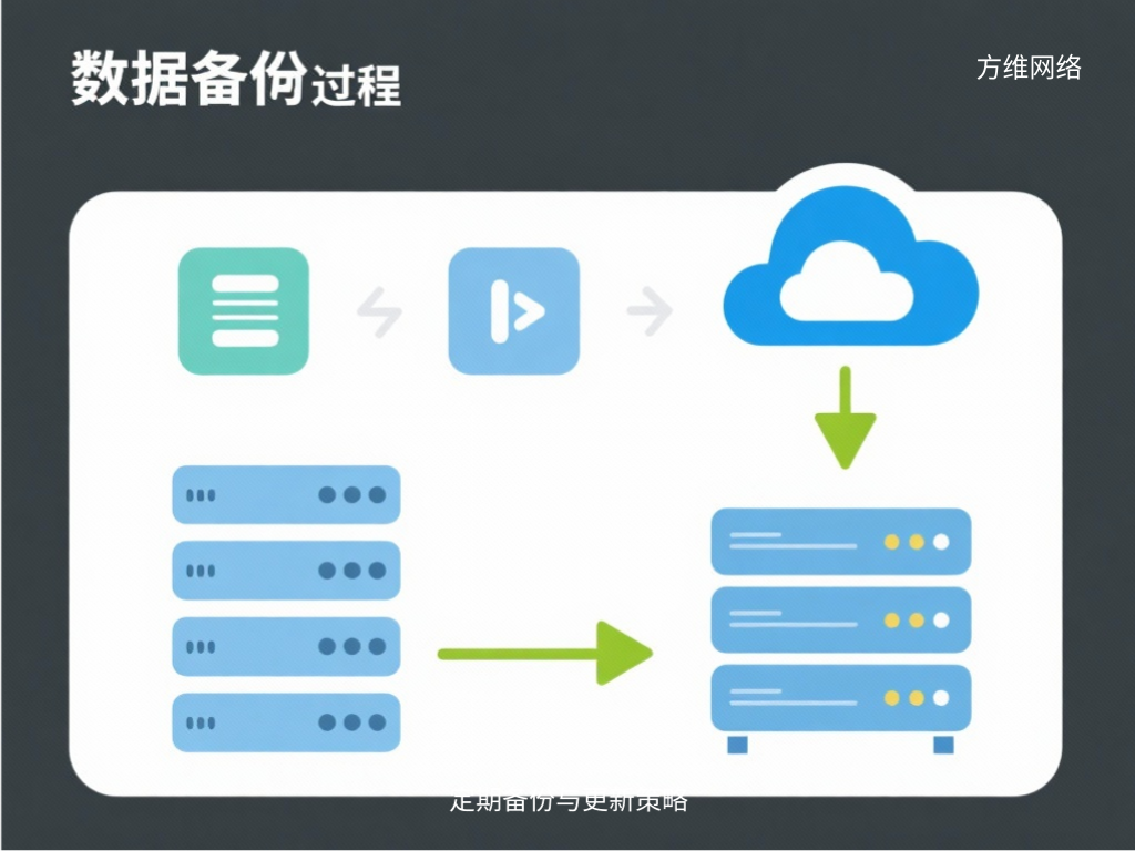 定期備份與更新策略