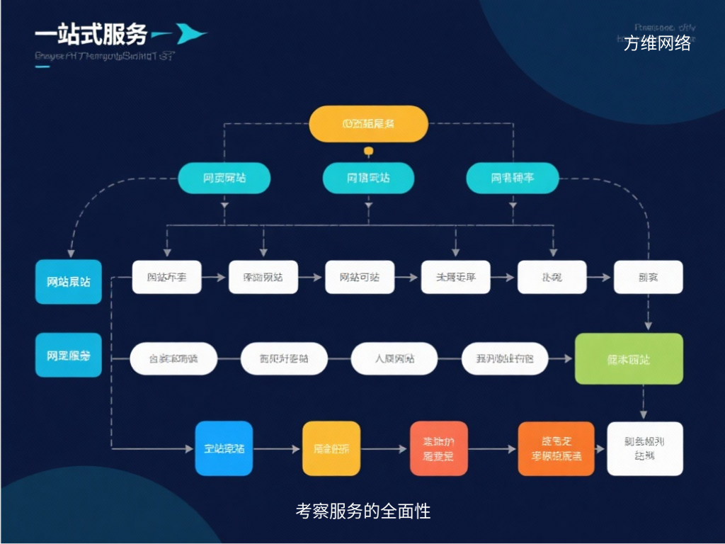 考察服務的全面性