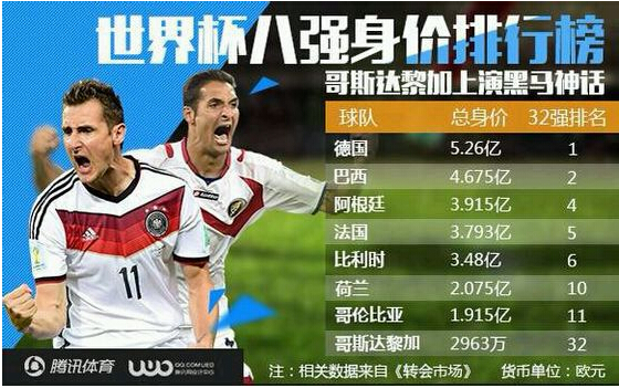 2014巴西世界杯8強身價圖